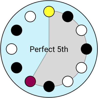 circle keyboard - perfect 5th